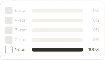 Trustpilot rating distribution for Abode Money: 100 percent of published reviews are 1 star, zero at any other rating