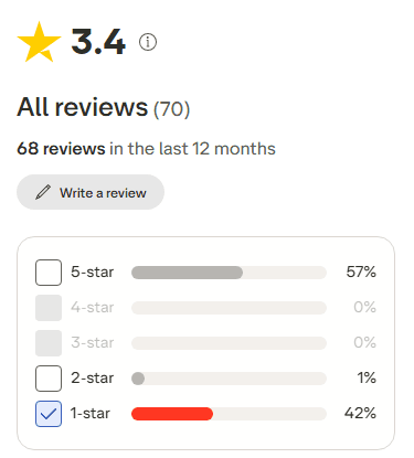Trustpilot rating distribution for Ownwell: 3.4 overall from 70 reviews, 57 percent 5-star and 42 percent 1-star